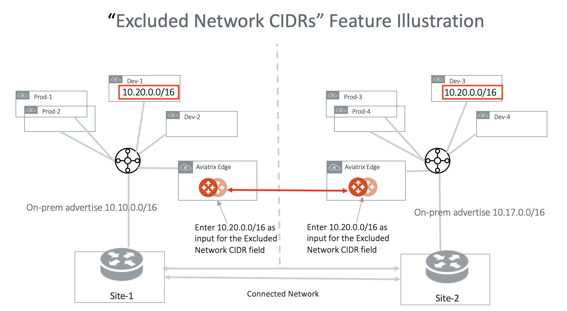 Excluded Network CIDRs diagram showing two region deployment with overlapping CIDRs