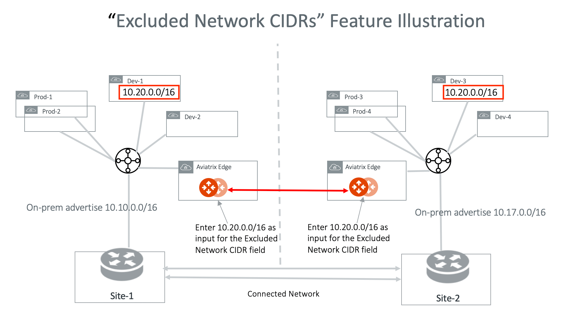 Excluded Network CIDRs diagram showing two region deployment with overlapping CIDRs