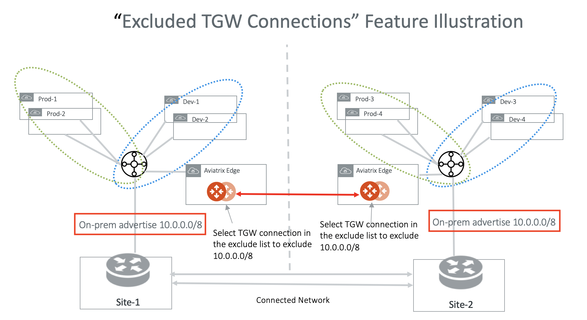 Excluded TGW Connections diagram showing two regions with conflicting on-premises routes