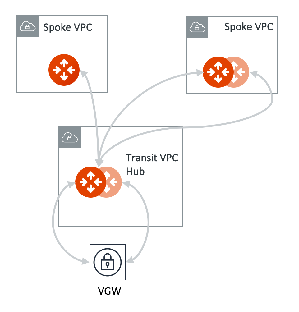 spoke vpc