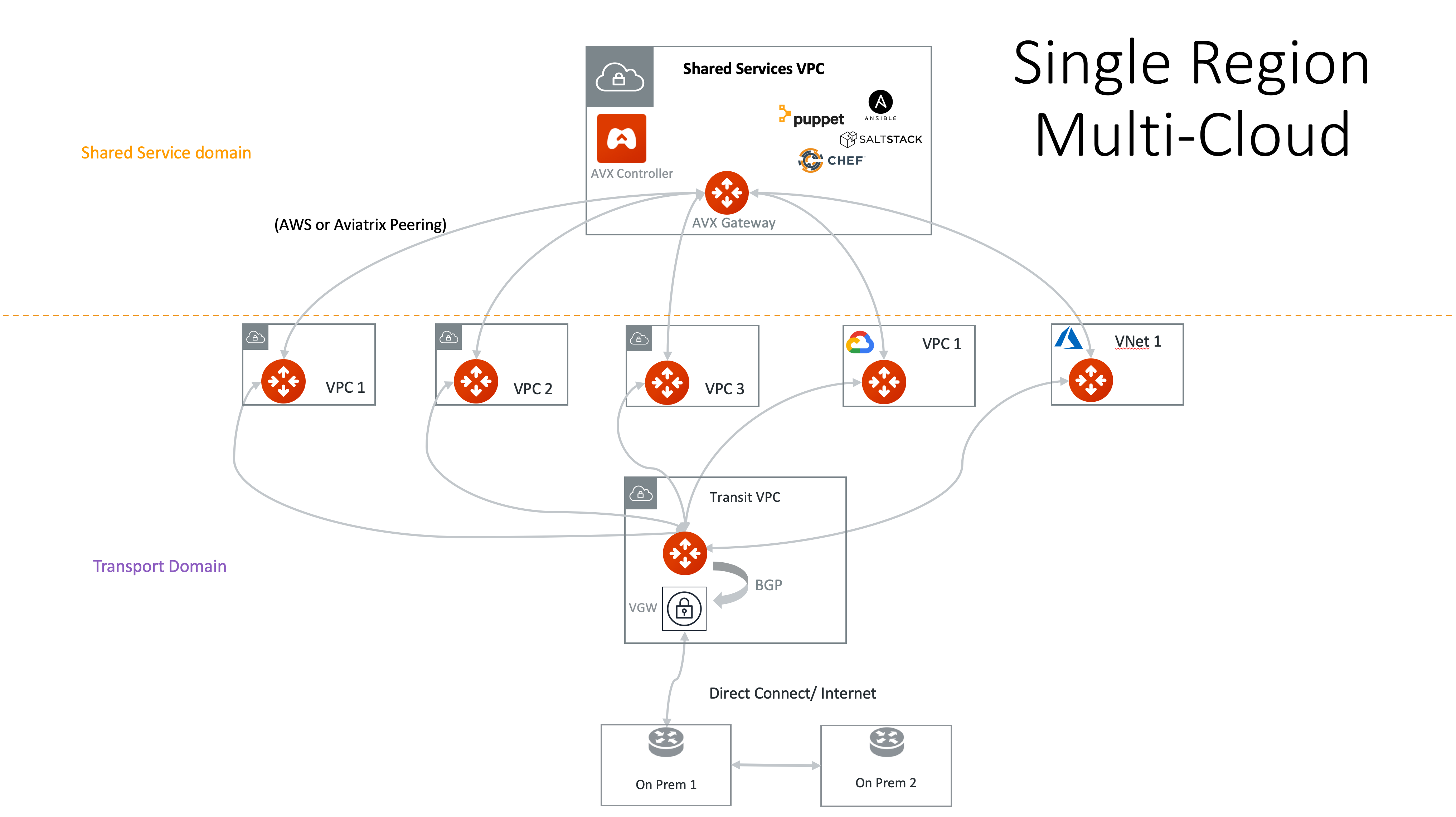 Single-Region Multicloud Transit Network