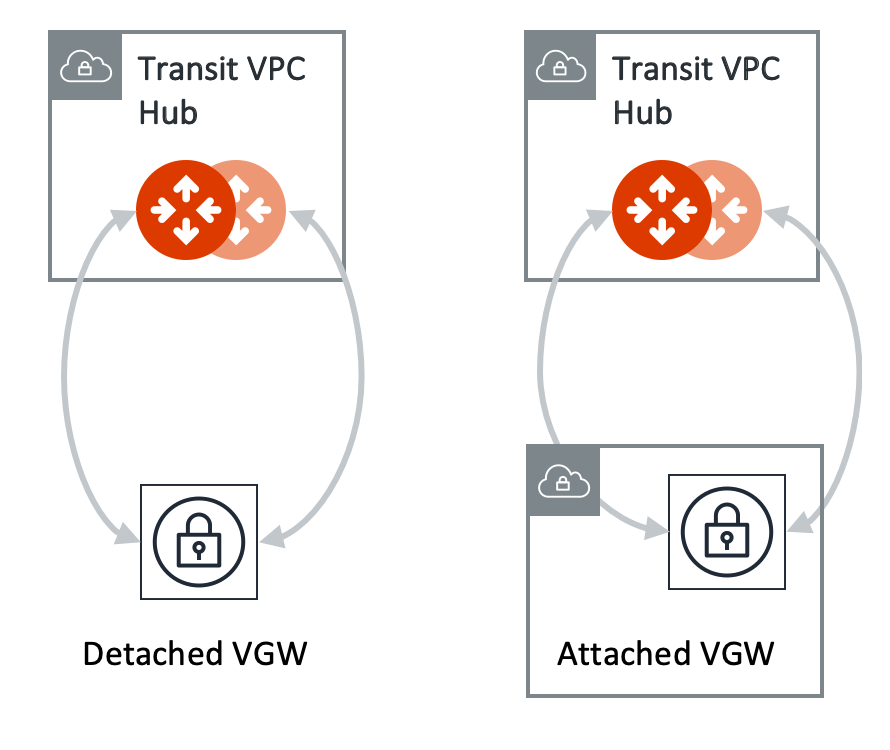 Transit Gateway to VGW connection