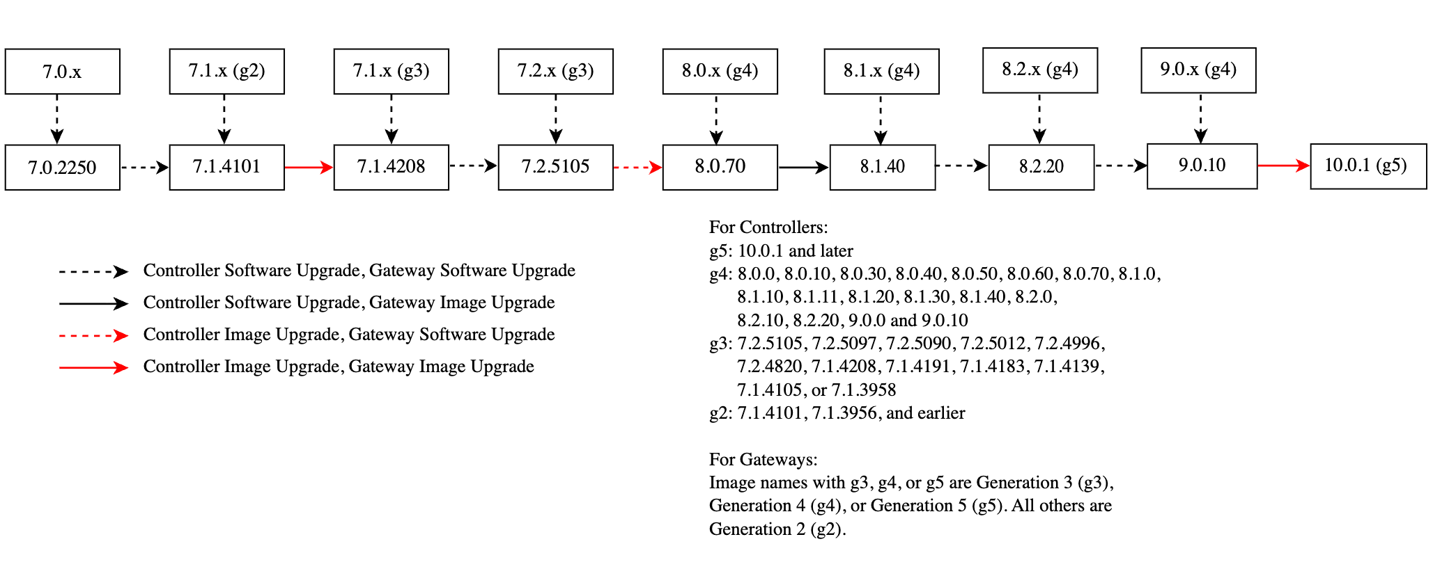 Major Upgrade Paths for Controller and Gateways