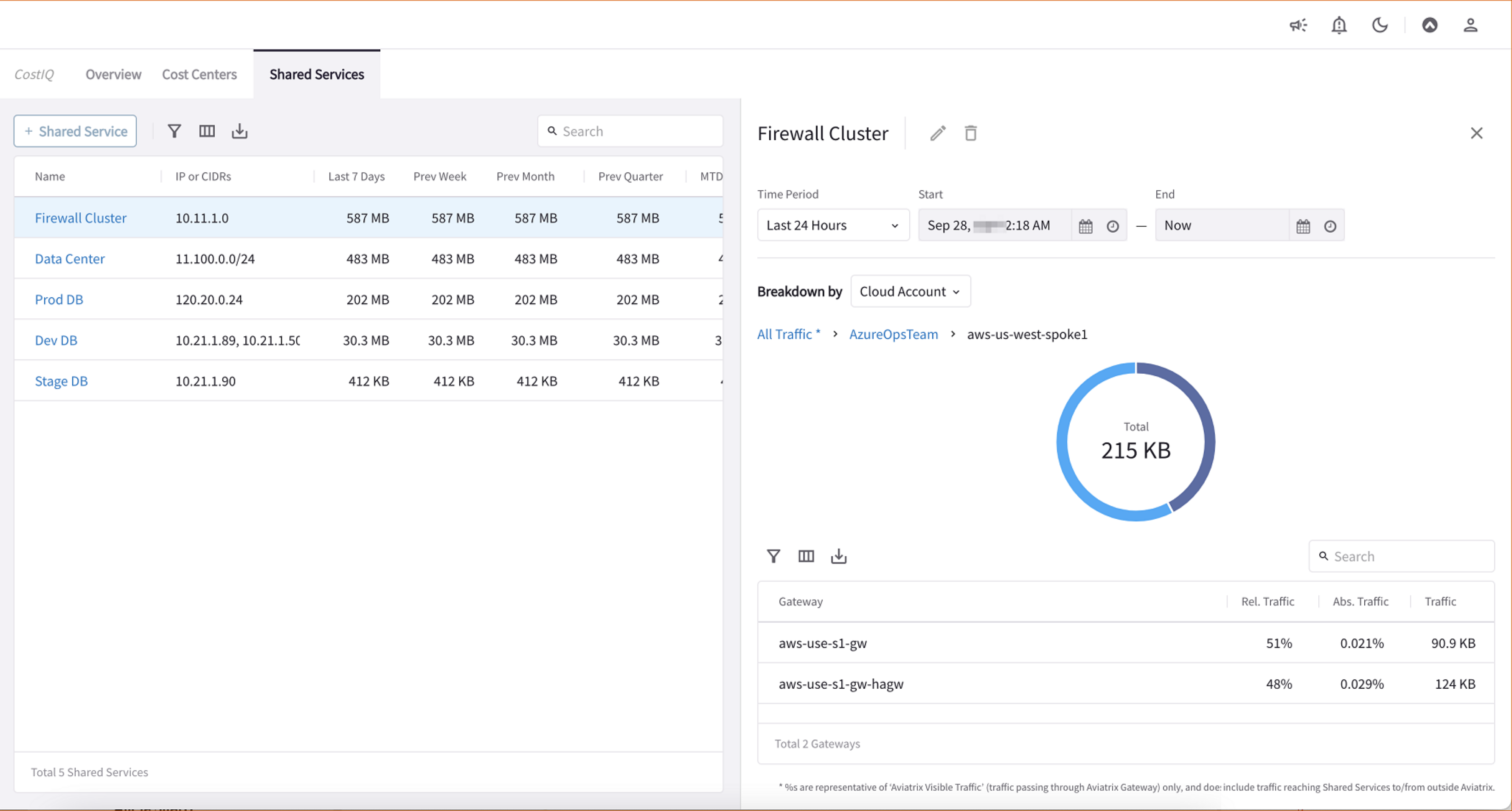 CostIQ Shared Service drilldown showing gateway-level traffic
data