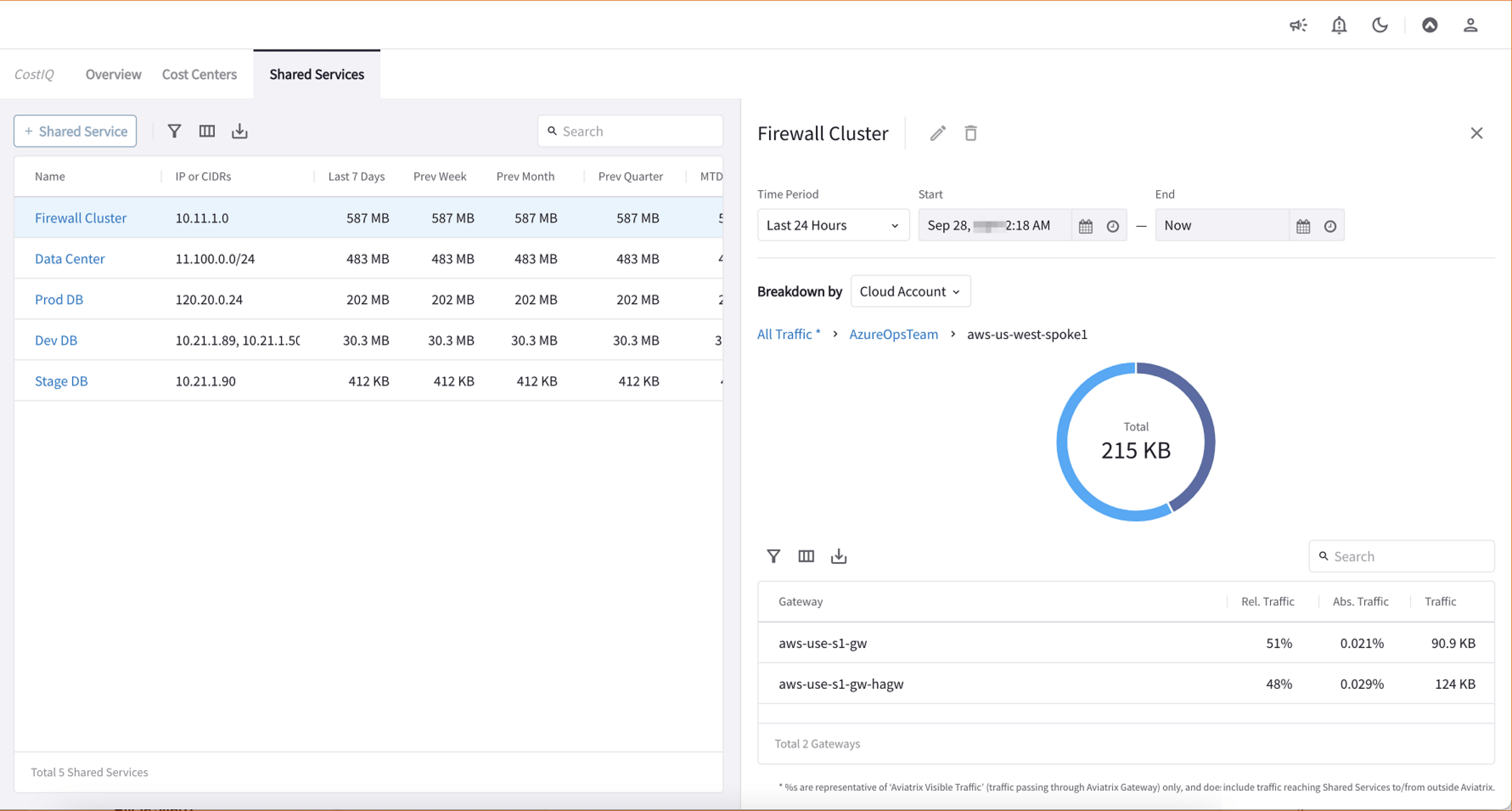 CostIQ Shared Service drilldown showing gateway-level traffic
data