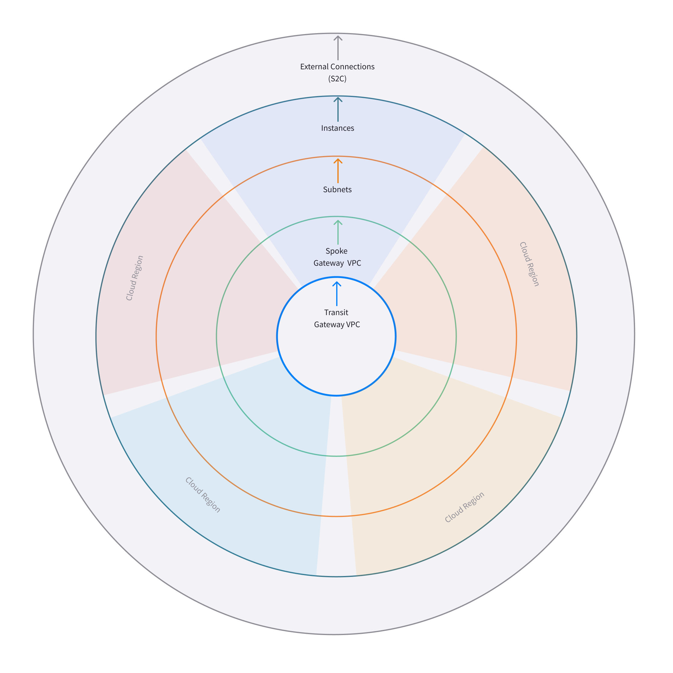 Illustration of the five circles of the topology map (Network View)