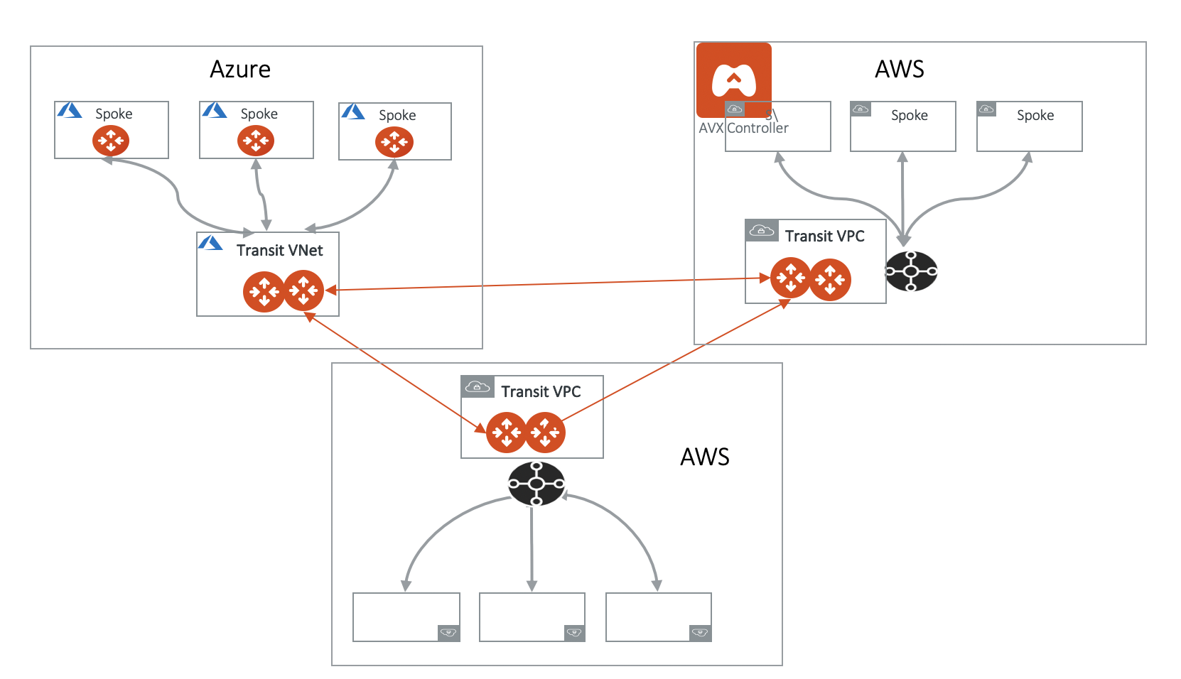 Multi-Region Transit Gateway Peering