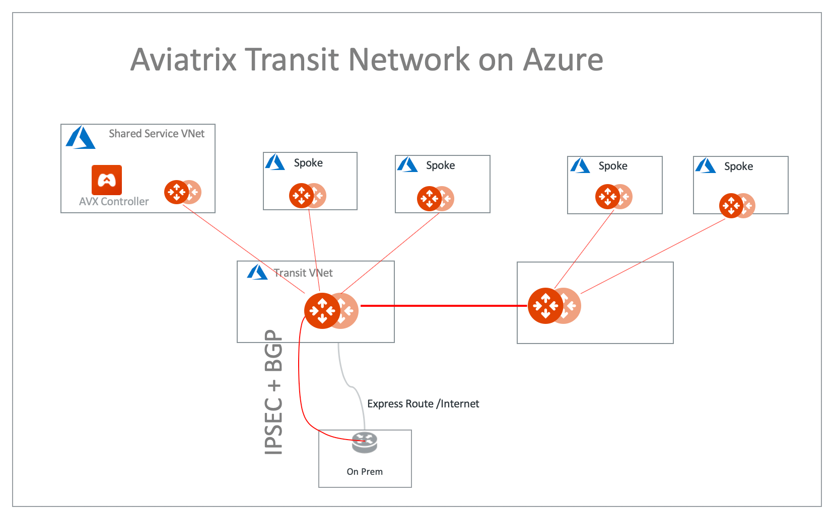 aviatrix_transit_azure