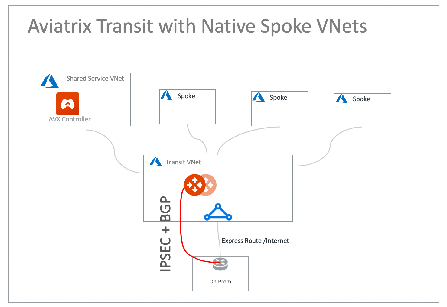aviatrix_transit_native_spoke