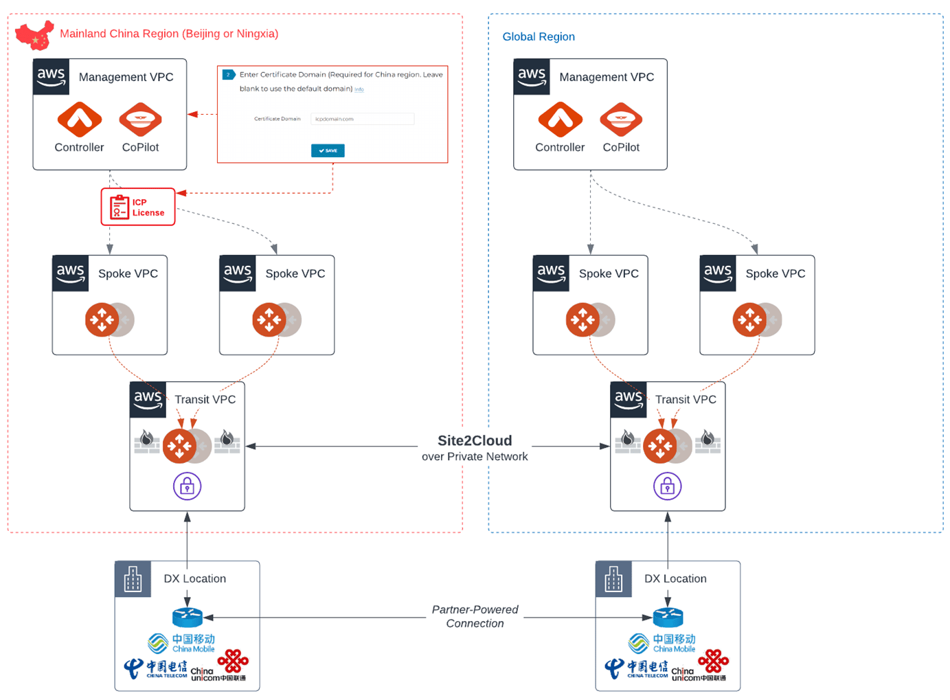 Design pattern for cross-border connectivity through certified telecom carriers