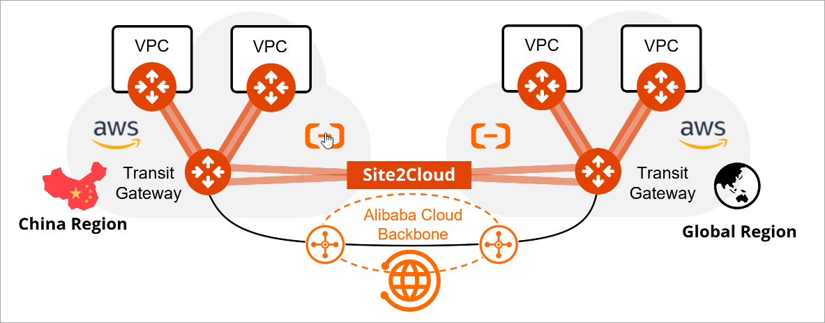 Site2Cloud connectivity through Alibaba Cloud Enterprise Network between China and Global regions