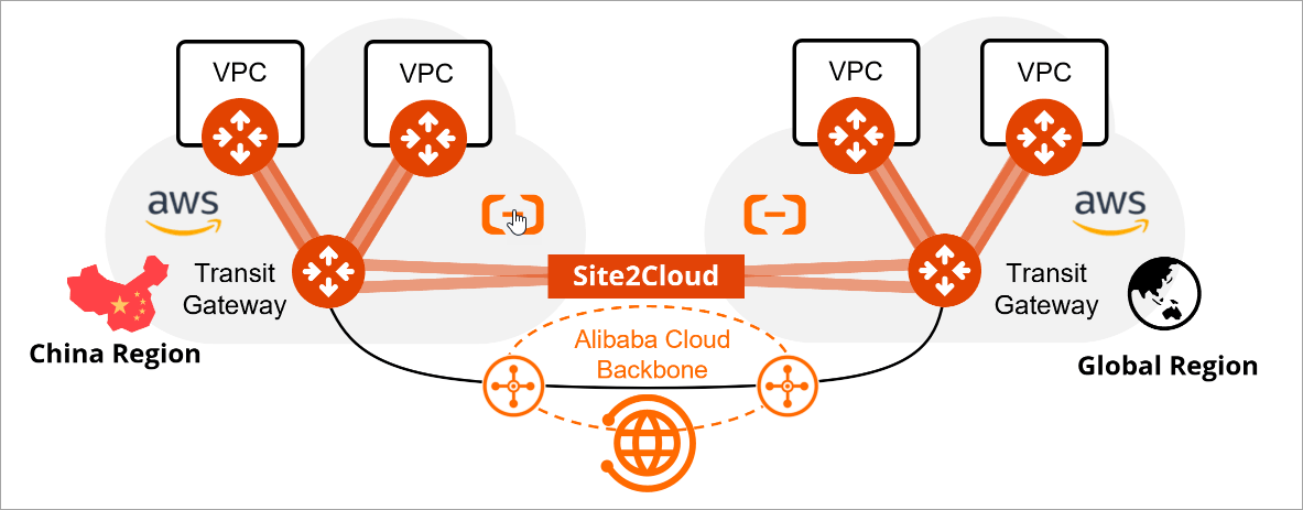Site2Cloud connectivity through Alibaba Cloud Enterprise Network between China and Global regions