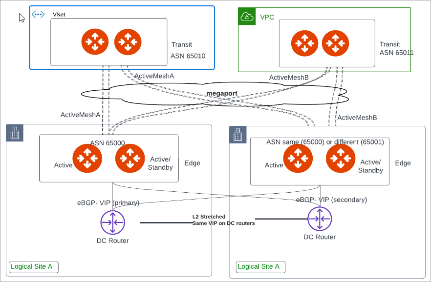 Diagram showing Edge Spoke Gateway horizontal scaling with multicloud to edge connectivity