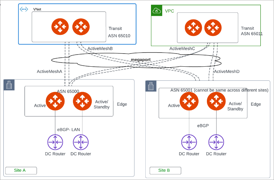 Edge Spoke Gateways deployed on multiple edge sites with active and standby peering connections to different LAN routers