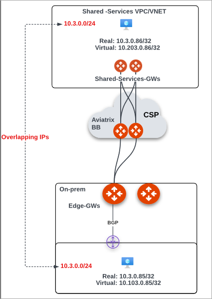 Diagram showing overlapping CSP and on-premises network CIDRs with SNAT and DNAT on Edge