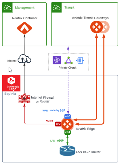 edge-terminate-wan-bgp