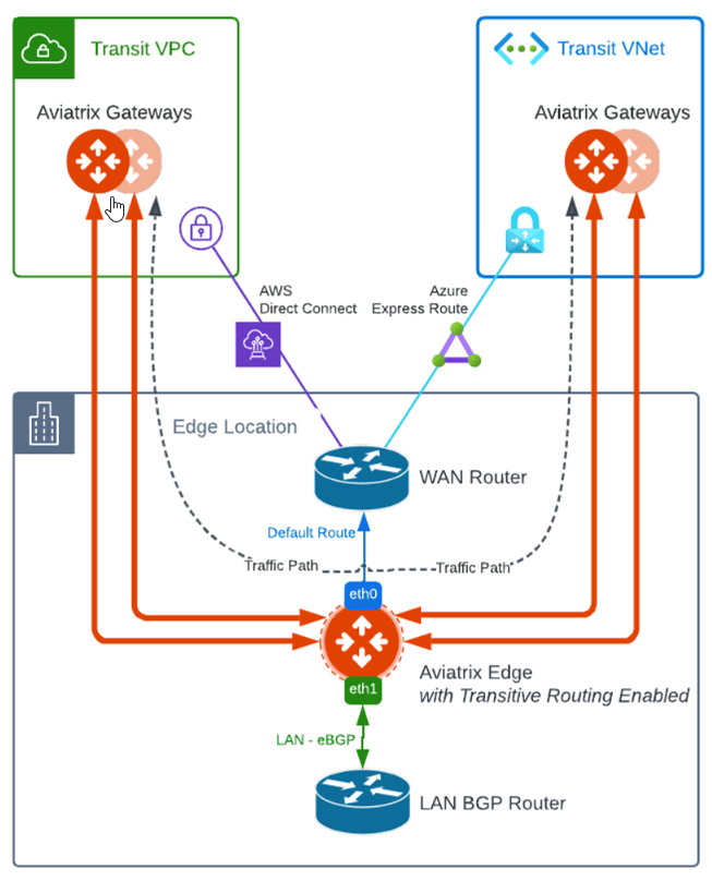 edge-transitive-routing.png