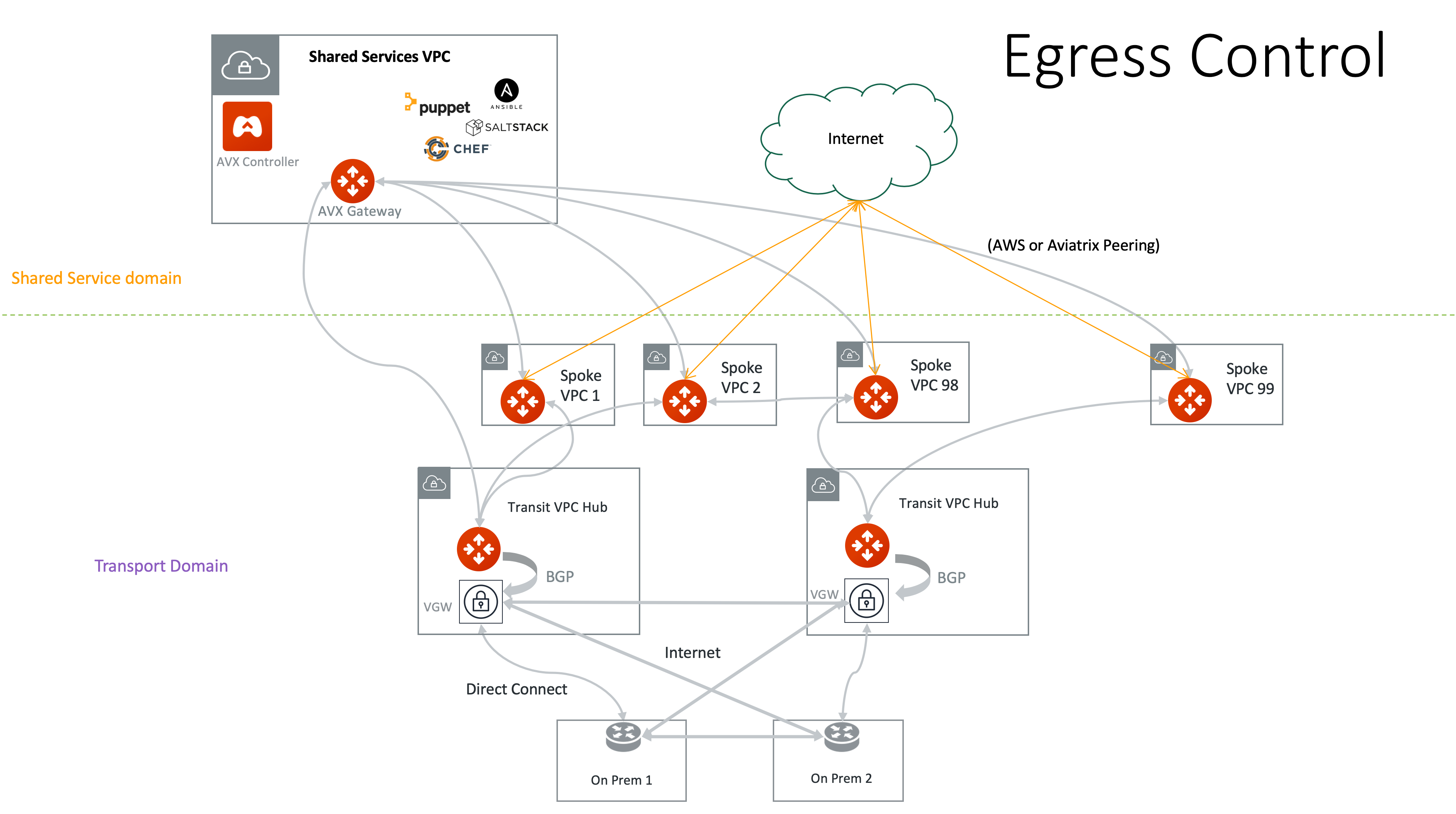 Egress Control