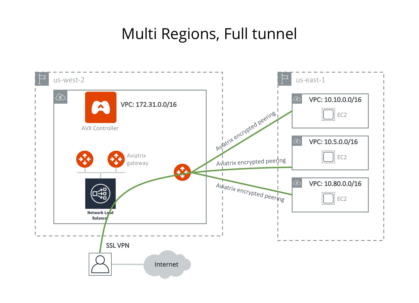 Full Tunnel VPC Reference