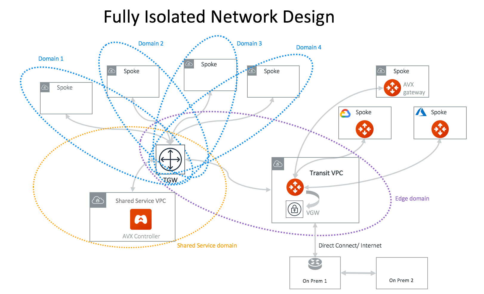 Isolate Network TGW Design Patterns - Aviatrix Documentation