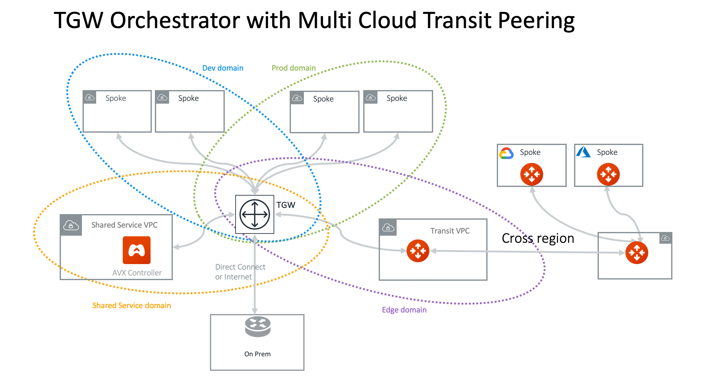 multi_cloud_transit_peering