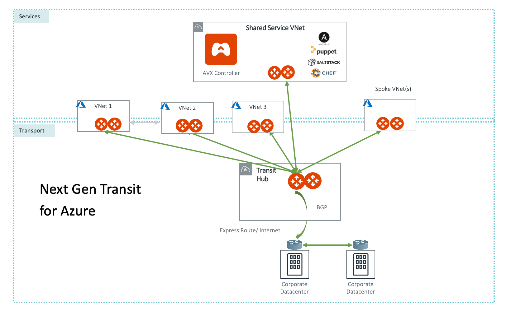 nextgentransit_for_azure
