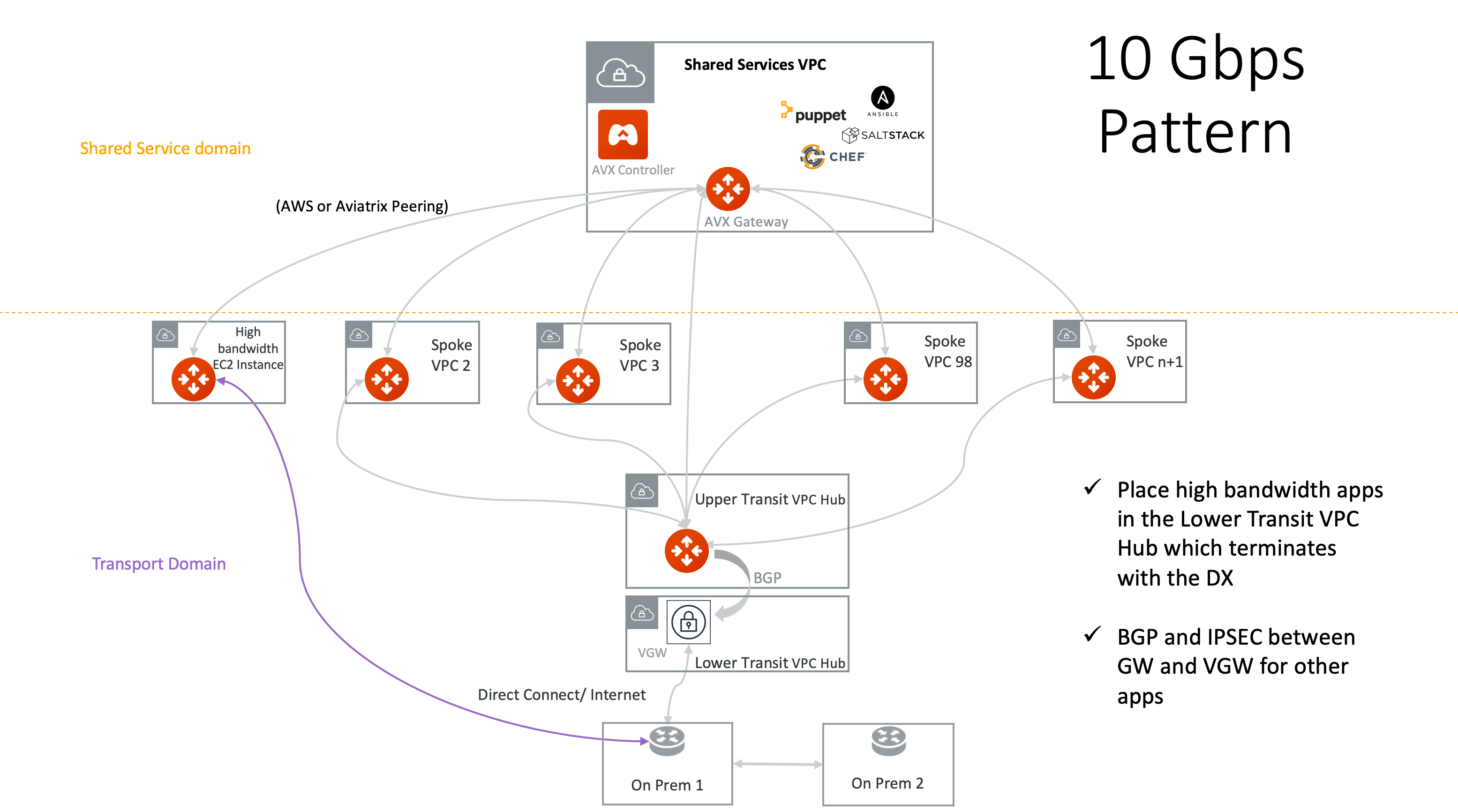 10Gbps Transit Pattern Alternative
