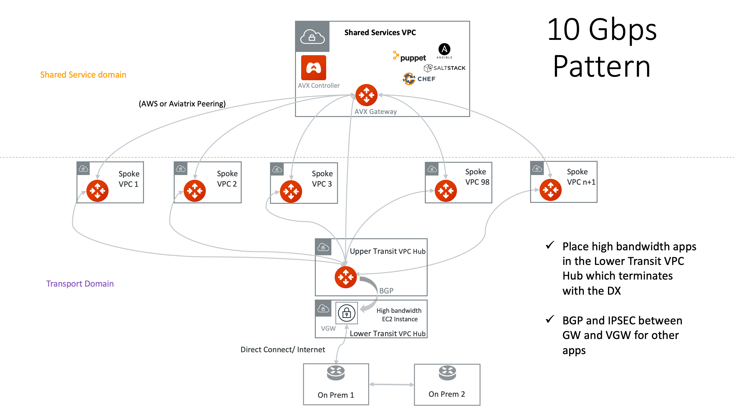 10Gbps Transit Pattern