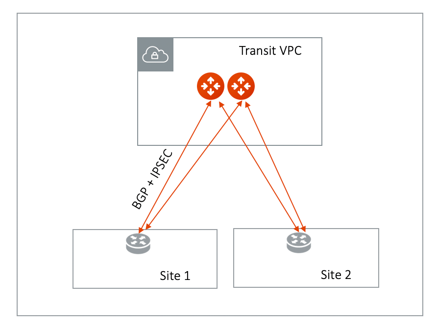 transitgw_internet