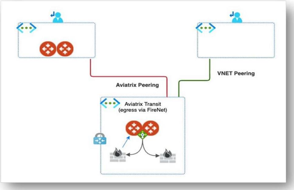 Diagram showing Azure spoke design with Aviatrix Peering and VNET Peering options connecting to Aviatrix Transit with egress via FireNet