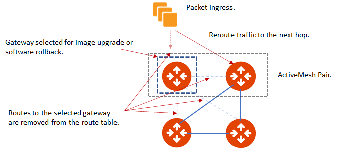 Diagram showing gateway reroute during upgrade