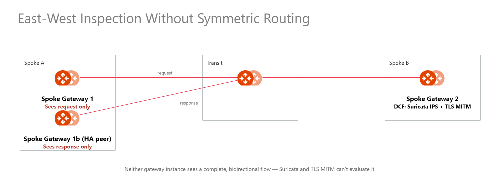 East-west traffic flow without symmetric routing, where the request and the response reach different members of a spoke gateway's HA pair, so neither gateway instance sees a complete bidirectional flow to inspect.