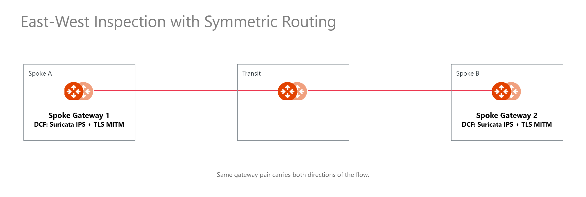 East-west traffic flow between two spokes through Transit, where the same spoke gateway pair carries both the request and the response so Suricata IPS and TLS MITM inspection sees the complete flow.