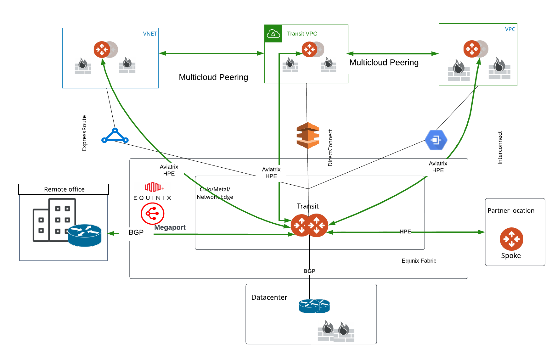 Network connectivity topology for Edge Transit Gateway to Transit Gateways in the cloud and Edge Spoke Gateway at remote site