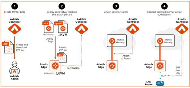 Edge Deployment Workflow