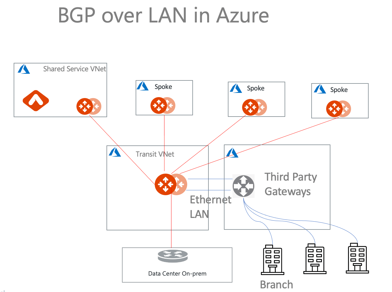 sd_wan_inte_azure