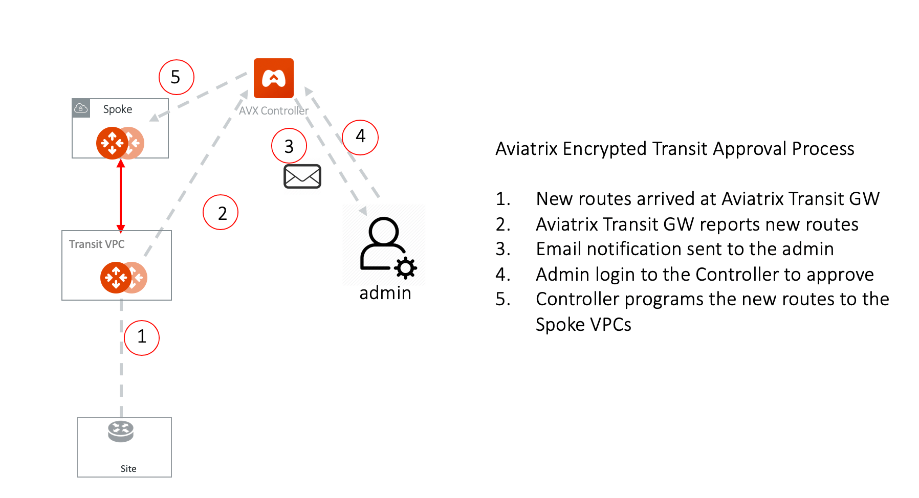 BGP Route Approval - Aviatrix Documentation