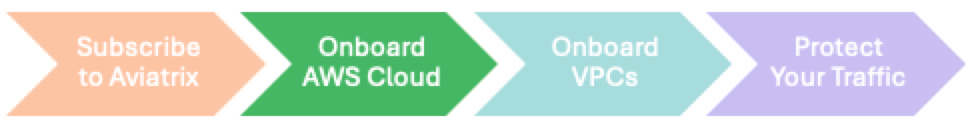 process flow onboard cloud