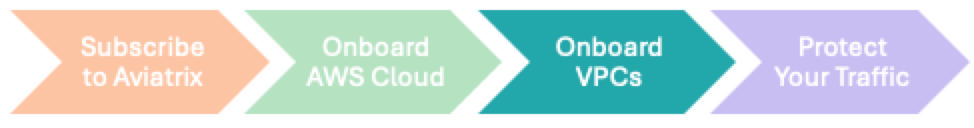 process flow onboard VPCs