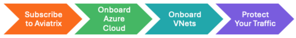process flow for azure signup: subscribe on azure, onboard azure to aviatrix platform, onboard VNets, protect traffic