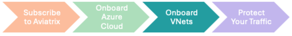 process flow onboard VNets