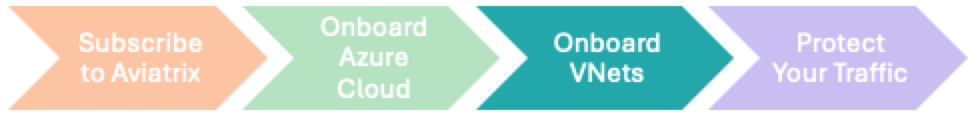 process flow onboard VNets