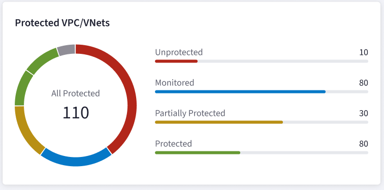 protected vpc/vnet card