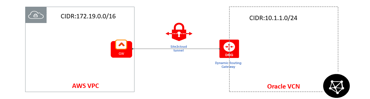 Aviatrix Gateway to Oracle Drg - Aviatrix Documentation