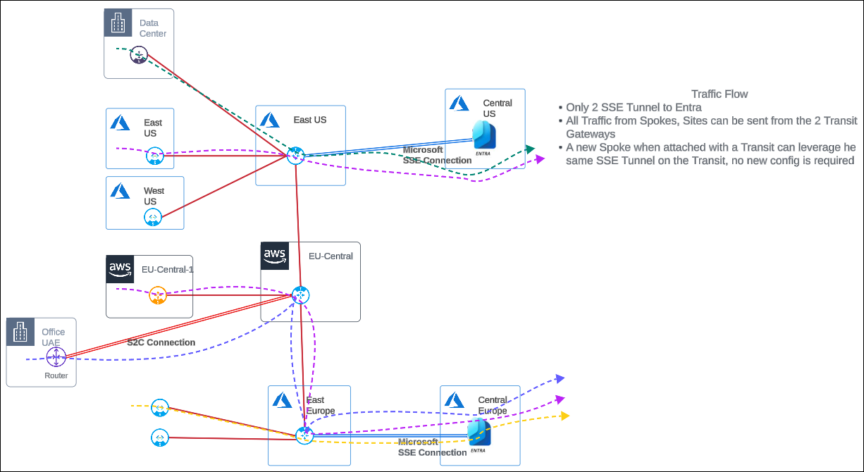 microsoft-entra-centralized