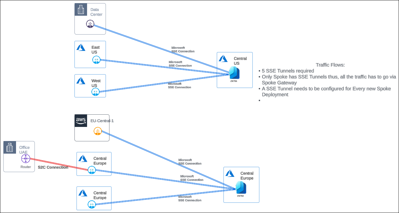 microsoft-entra-distributed