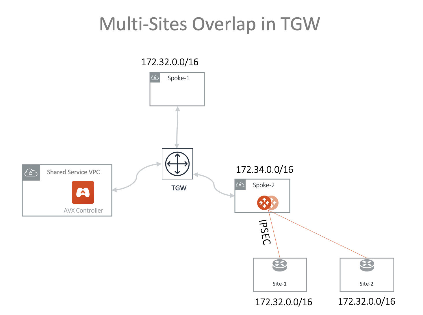 Overlap Multi On-Prem TGW