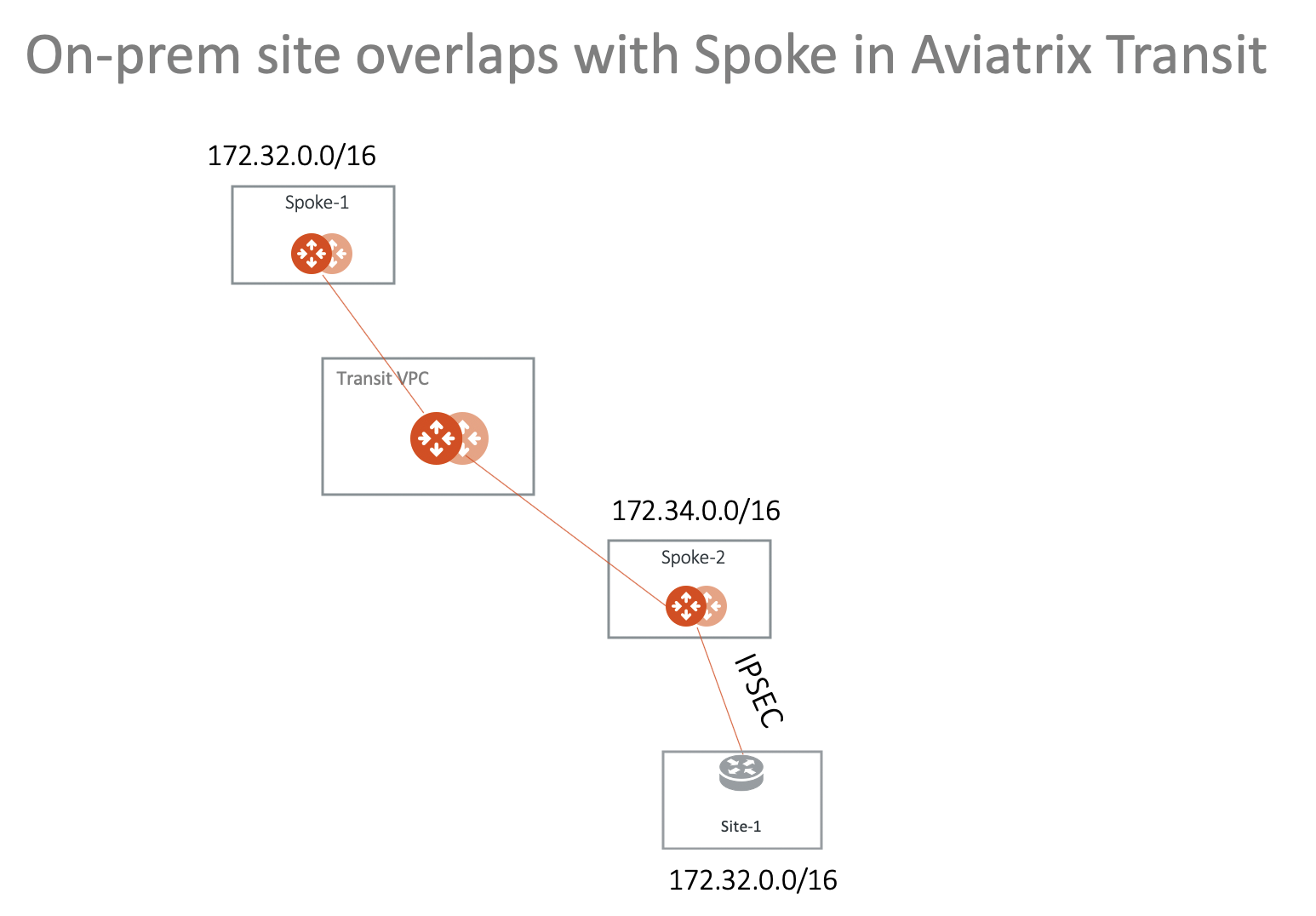 Overlap On-Prem Aviatrix Transit