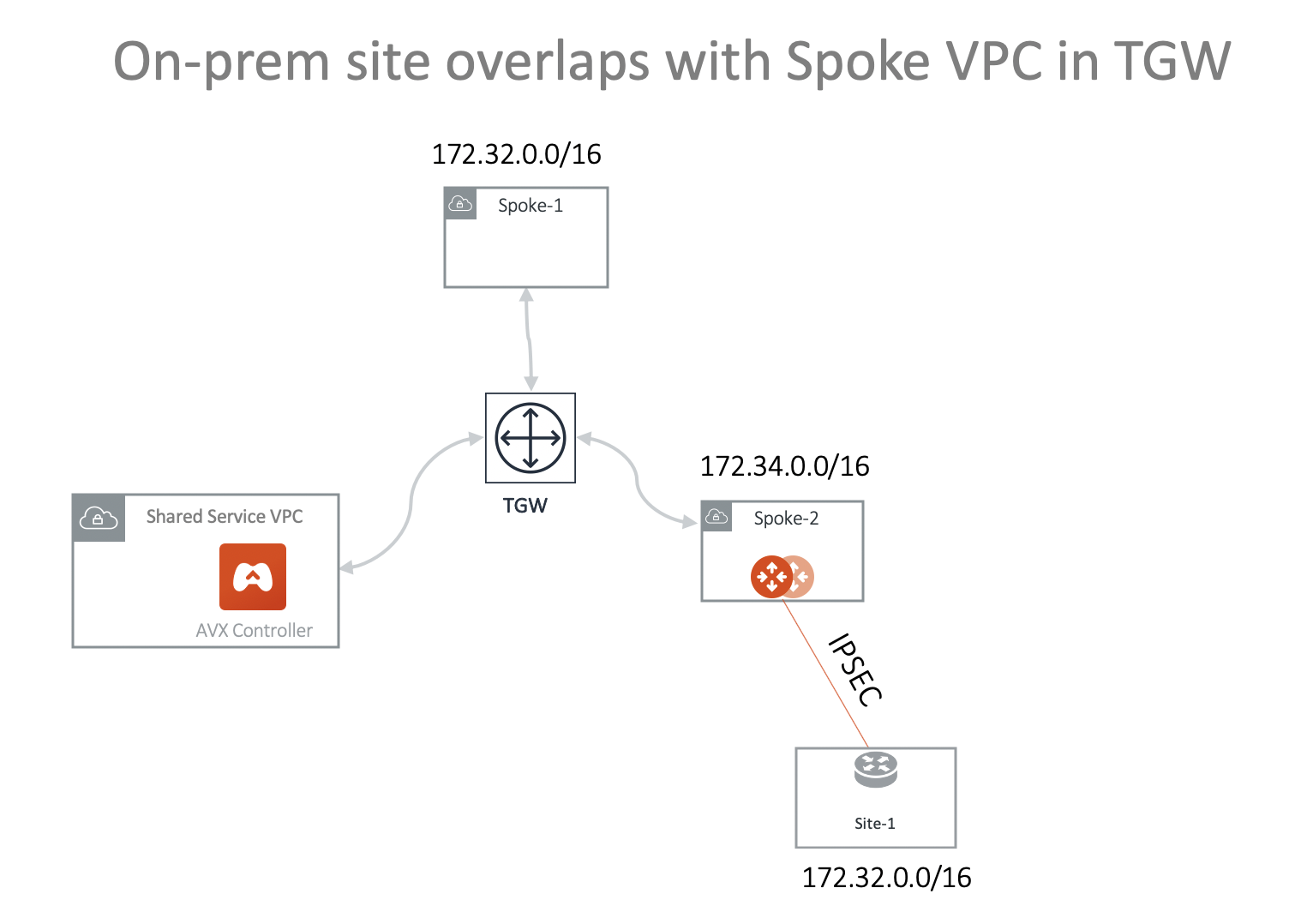 Overlap On-Prem TGW