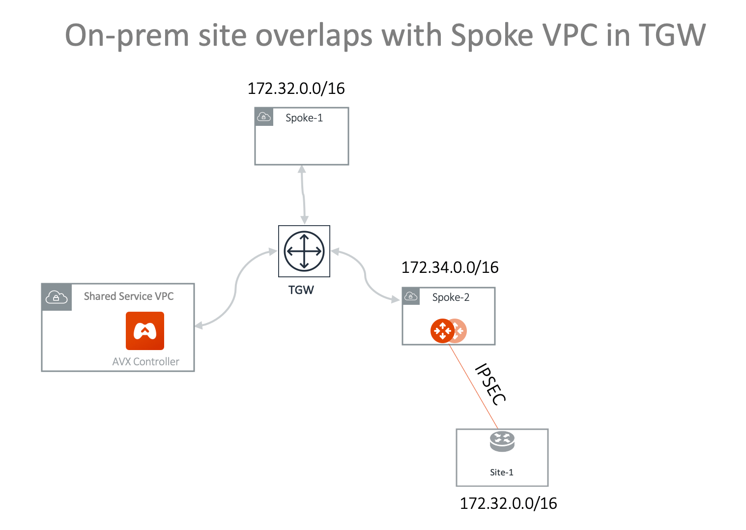 Overlap On-Prem TGW